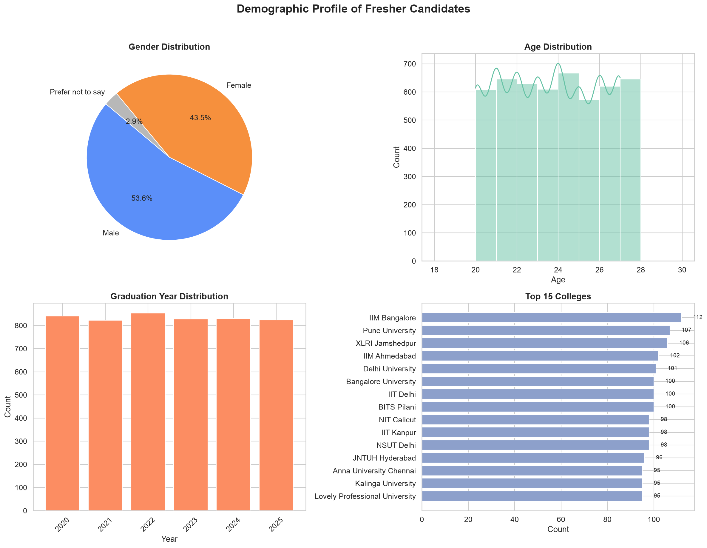 Demographic profile of fresher candidates