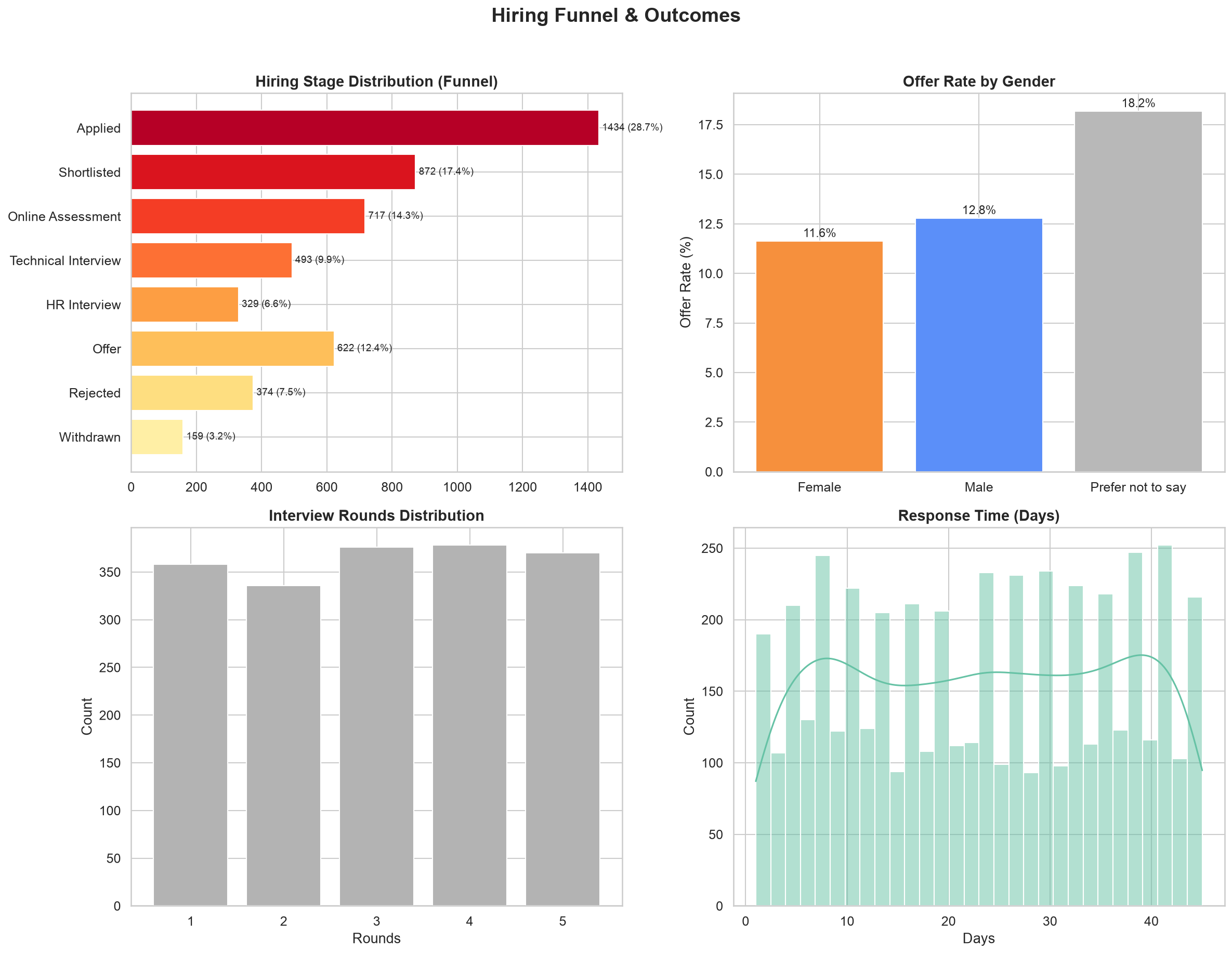 Hiring funnel breakdown