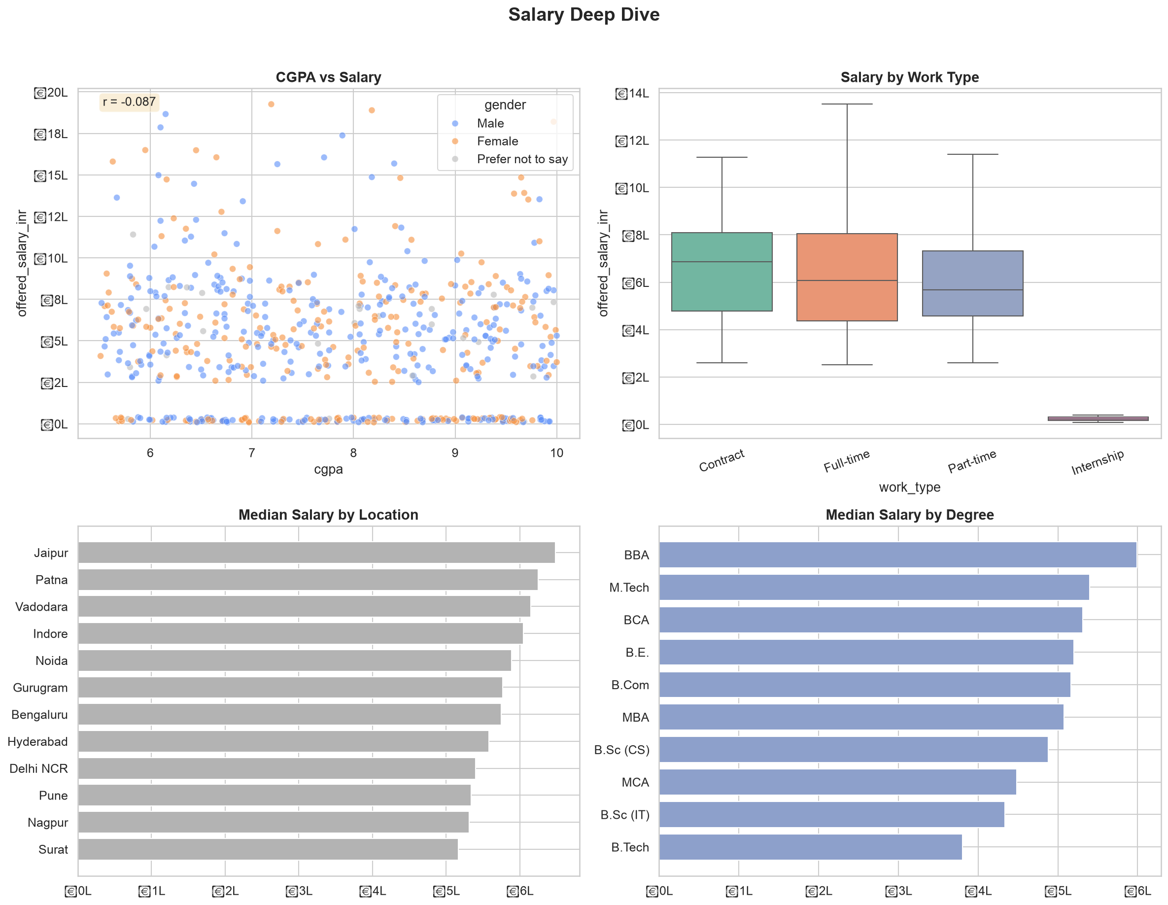Salary deep dive chart