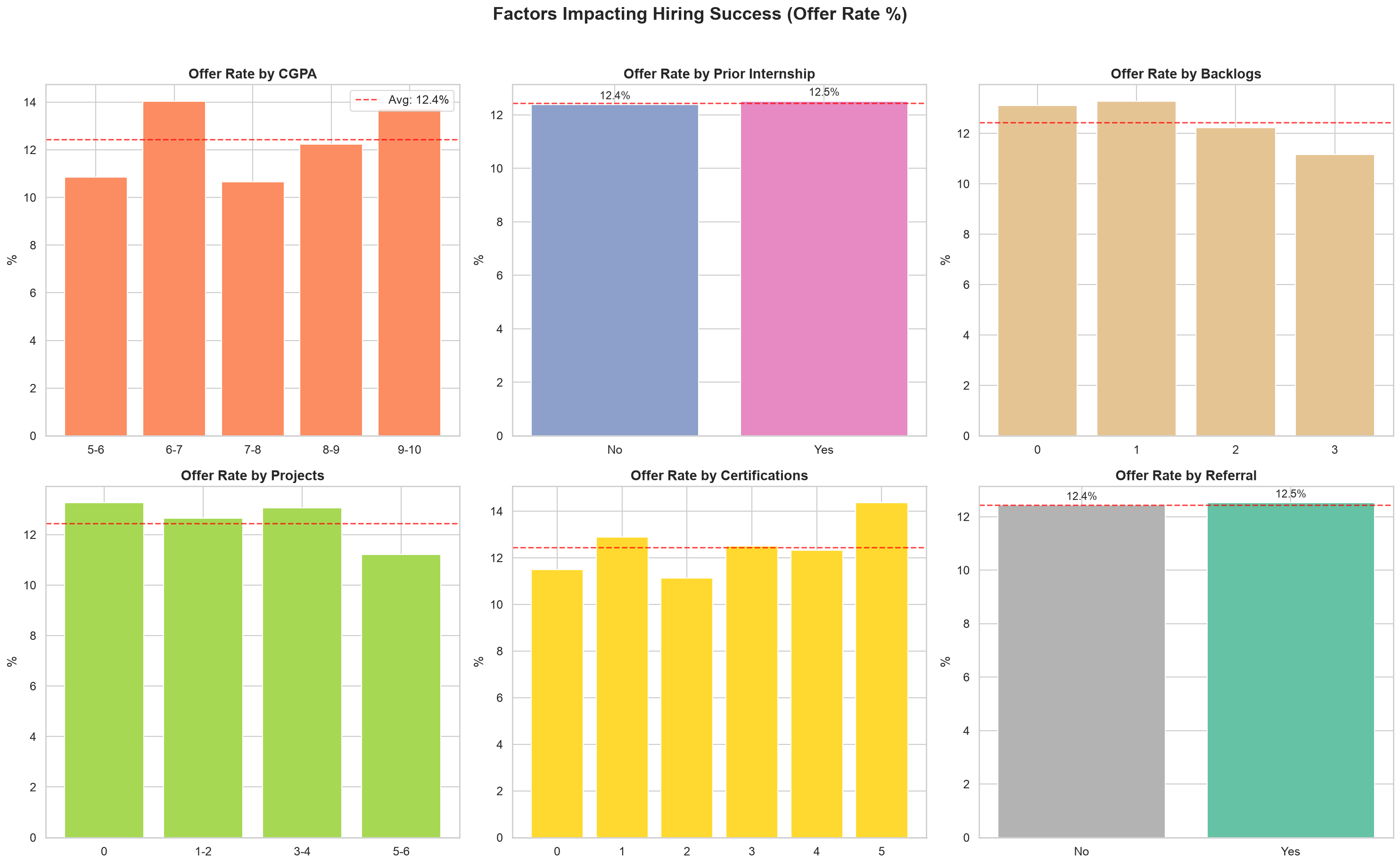 Hiring factors offer rate comparison